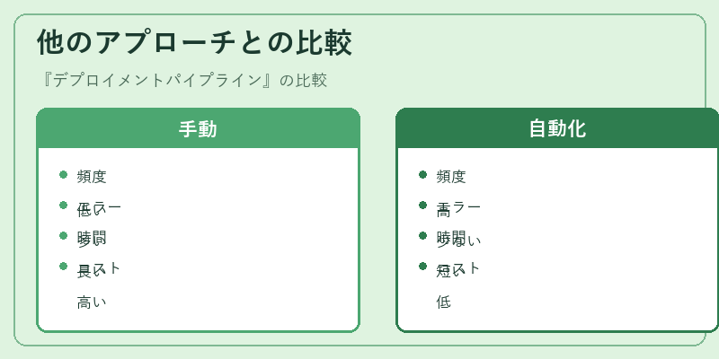 他のアプローチとの比較