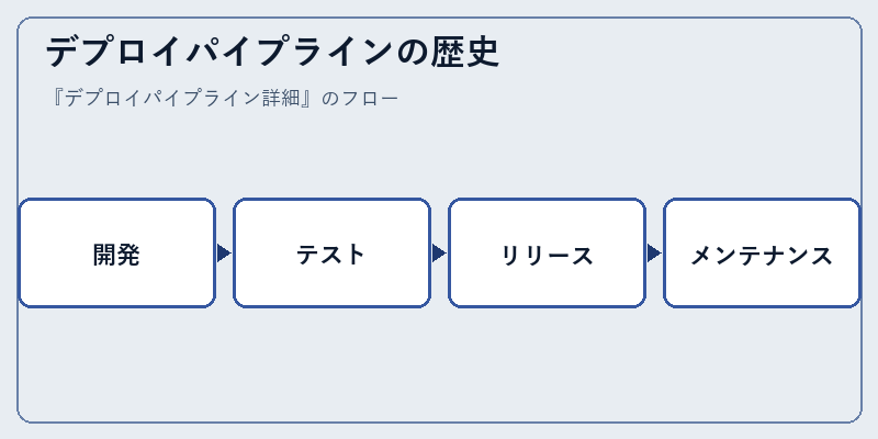デプロイパイプラインの歴史