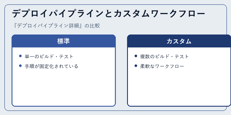 デプロイパイプラインとカスタムワークフロー