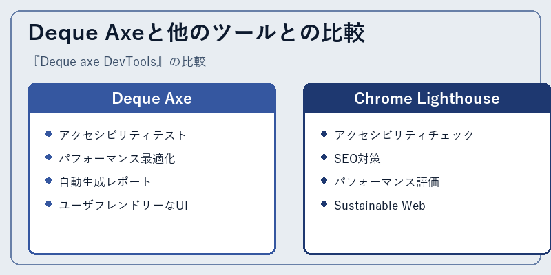 Deque Axeと他のツールとの比較