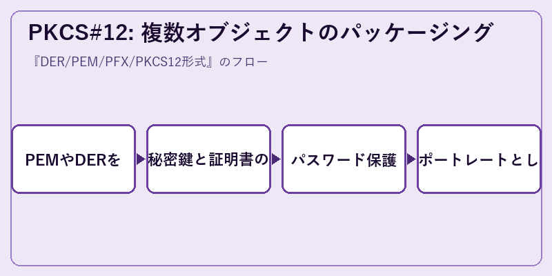 PKCS#12: 複数オブジェクトのパッケージング