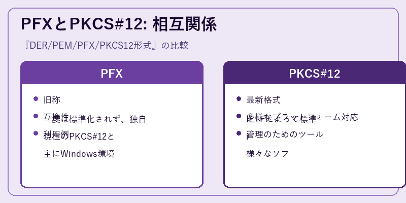 PFXとPKCS#12: 相互関係