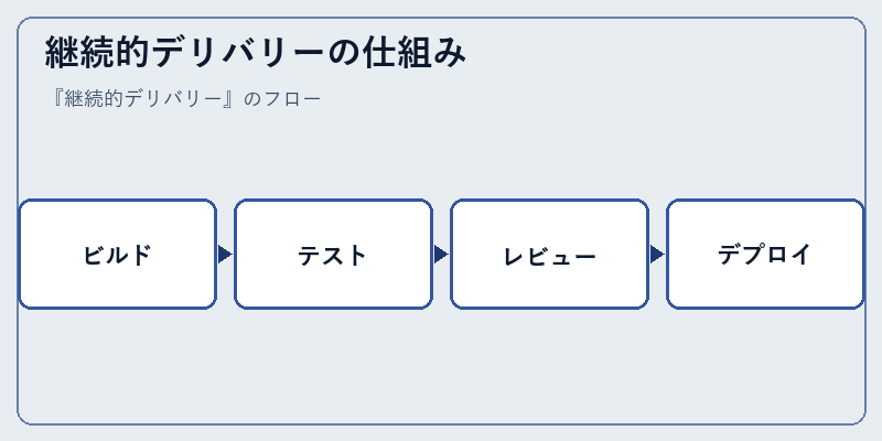 継続的デリバリーの仕組み