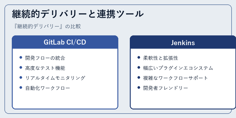 継続的デリバリーと連携ツール
