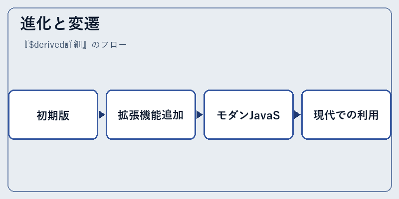 進化と変遷