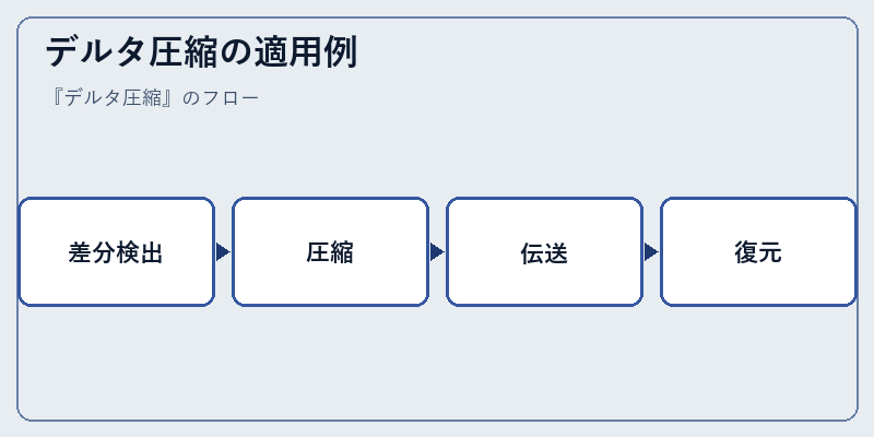 デルタ圧縮の適用例