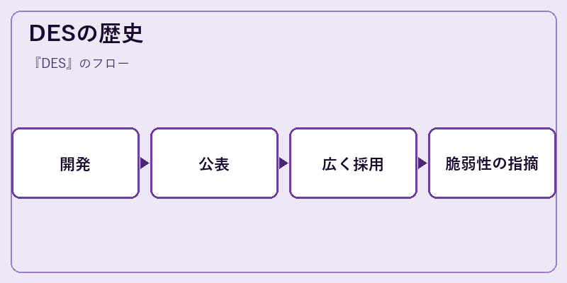 DESの歴史