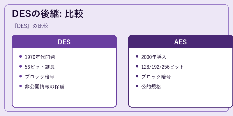 DESの後継: 比較