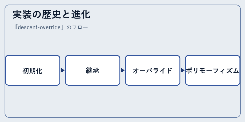 実装の歴史と進化