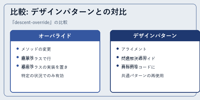 比較: デザインパターンとの対比