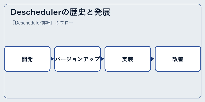 Deschedulerの歴史と発展