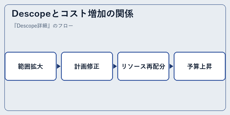 Descopeとコスト増加の関係