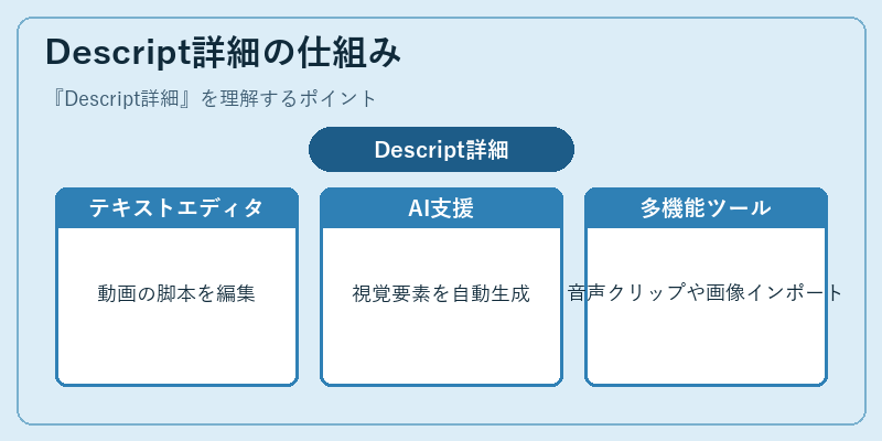 Descript詳細の仕組み