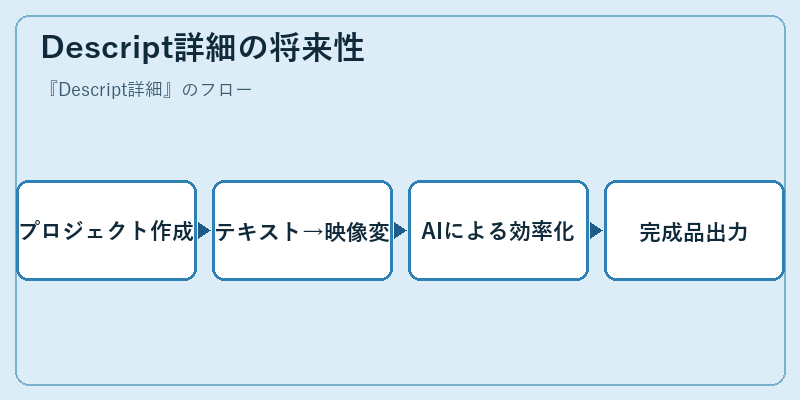 Descript詳細の将来性