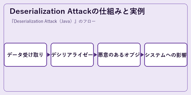 Deserialization Attackの仕組みと実例