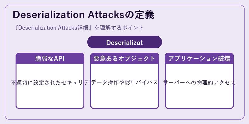 Deserialization Attacksの定義