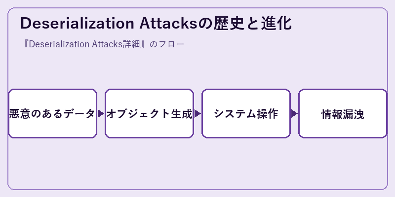 Deserialization Attacksの歴史と進化