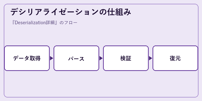 デシリアライゼーションの仕組み