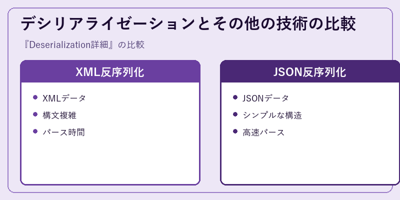デシリアライゼーションとその他の技術の比較