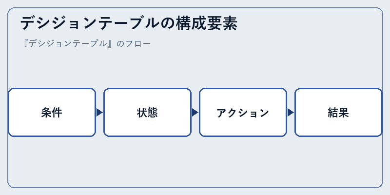 デシジョンテーブルの構成要素