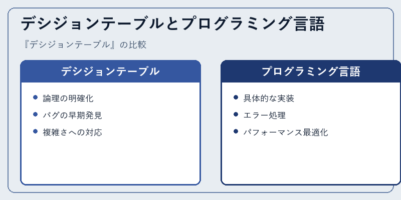 デシジョンテーブルとプログラミング言語