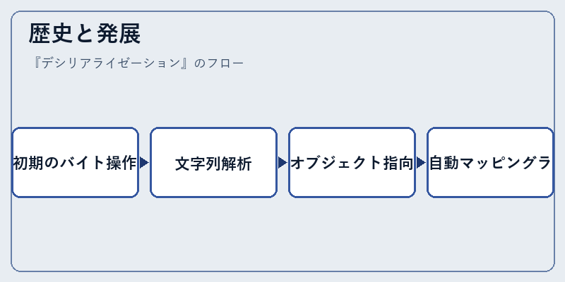 歴史と発展