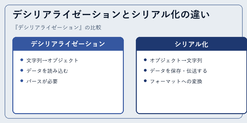 デシリアライゼーションとシリアル化の違い