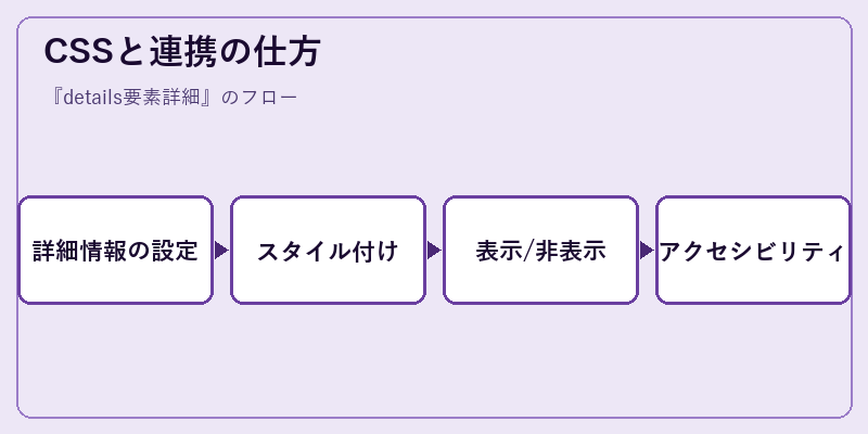 CSSと連携の仕方