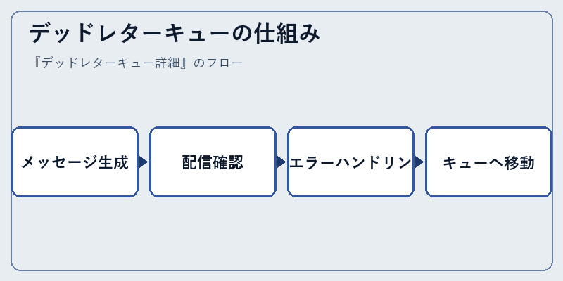 デッドレターキューの仕組み