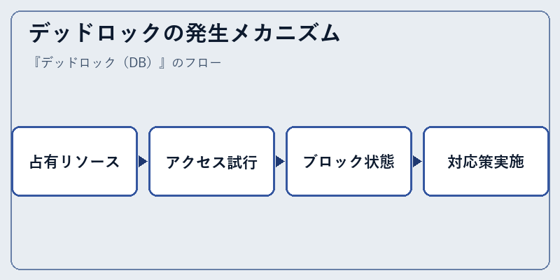 デッドロックの発生メカニズム
