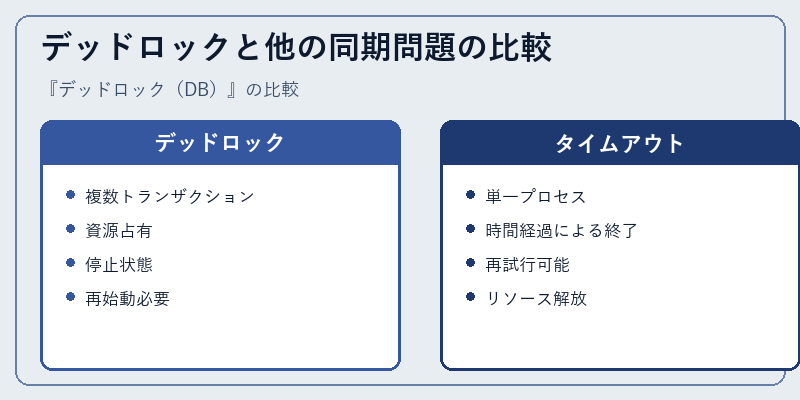 デッドロックと他の同期問題の比較