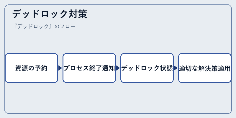 デッドロック対策