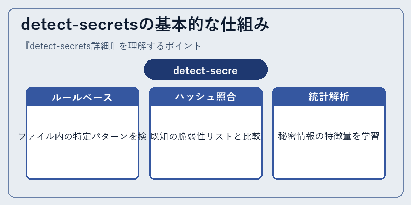detect-secretsの基本的な仕組み