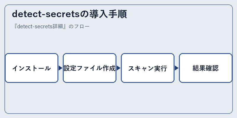 detect-secretsの導入手順