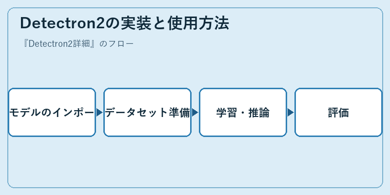 Detectron2の実装と使用方法
