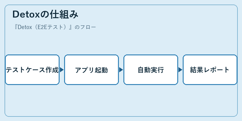 Detoxの仕組み