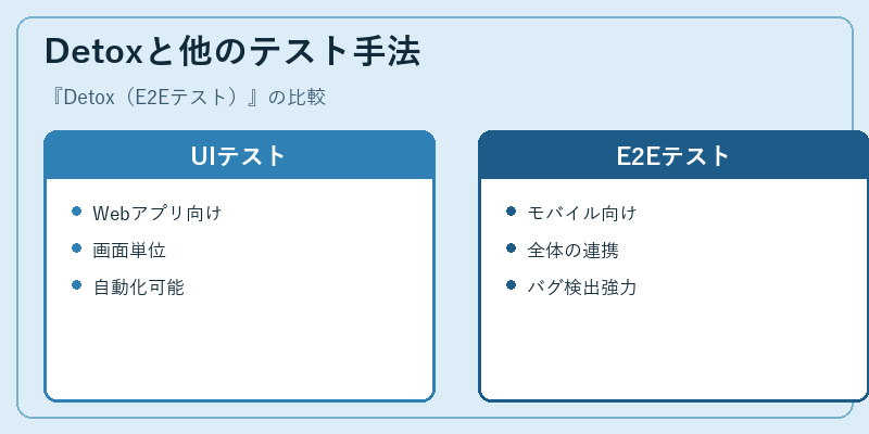 Detoxと他のテスト手法