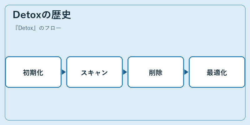 Detoxの歴史