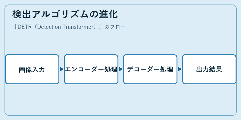 検出アルゴリズムの進化