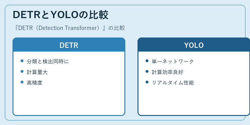 DETRとYOLOの比較