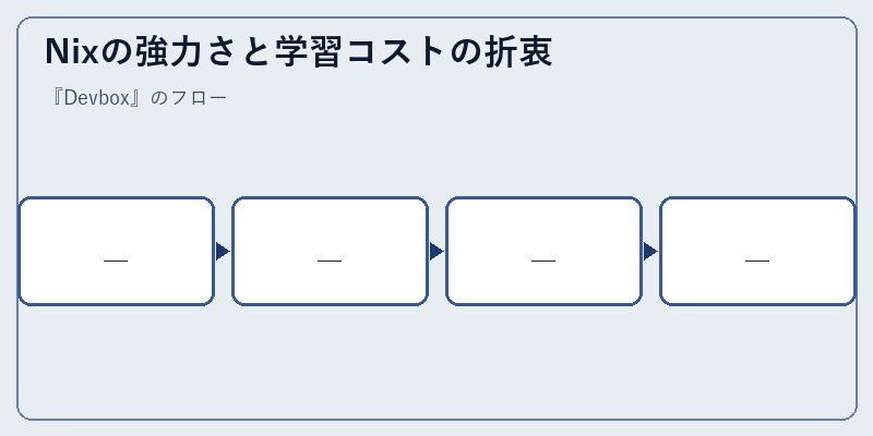 Nixの強力さと学習コストの折衷