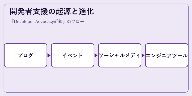 開発者支援の起源と進化