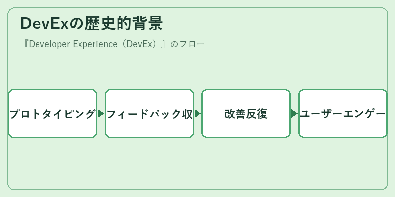 DevExの歴史的背景
