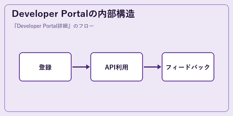 Developer Portalの内部構造