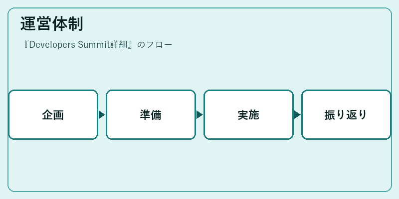 運営体制