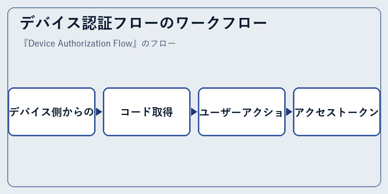 デバイス認証フローのワークフロー