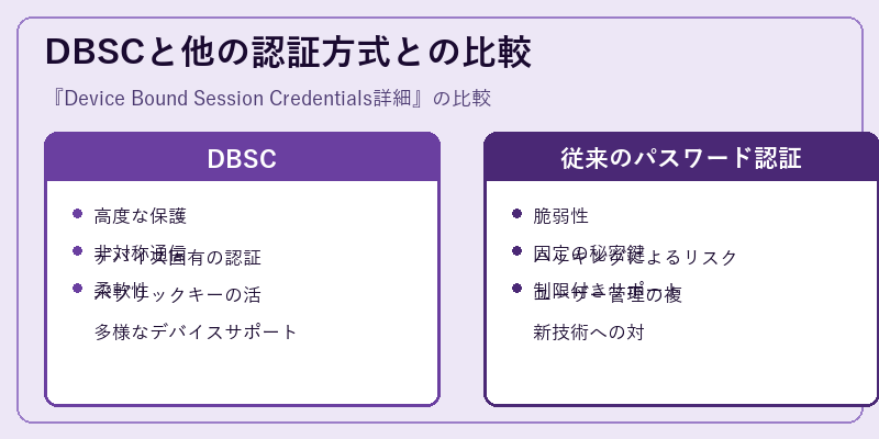 DBSCと他の認証方式との比較