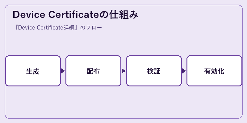 Device Certificateの仕組み