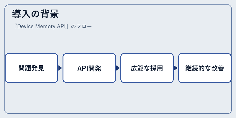 導入の背景