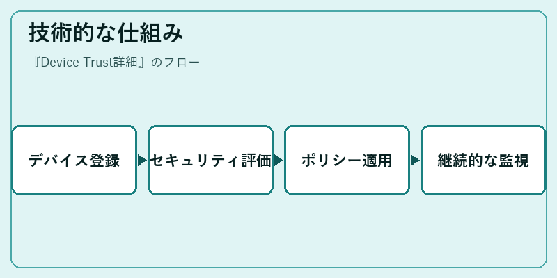技術的な仕組み